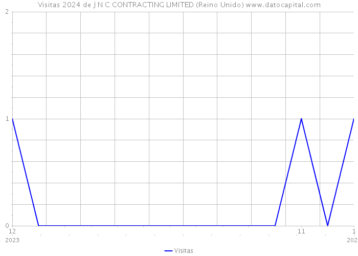 Visitas 2024 de J N C CONTRACTING LIMITED (Reino Unido) 