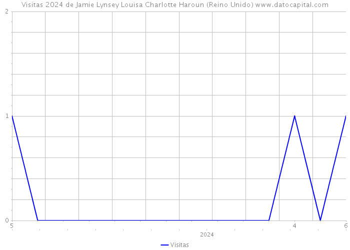 Visitas 2024 de Jamie Lynsey Louisa Charlotte Haroun (Reino Unido) 