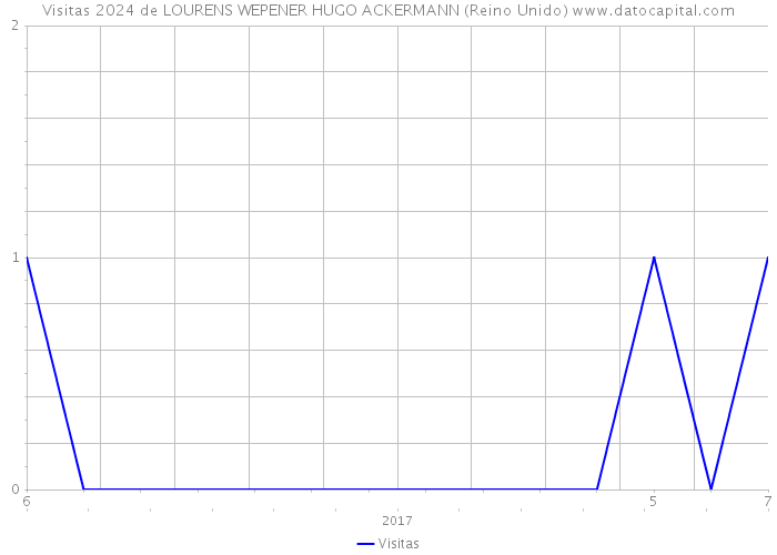 Visitas 2024 de LOURENS WEPENER HUGO ACKERMANN (Reino Unido) 