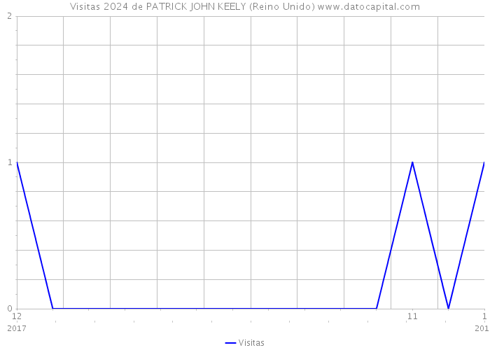 Visitas 2024 de PATRICK JOHN KEELY (Reino Unido) 