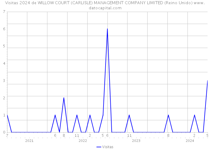 Visitas 2024 de WILLOW COURT (CARLISLE) MANAGEMENT COMPANY LIMITED (Reino Unido) 