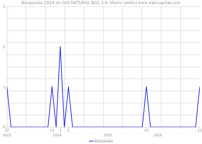 Búsquedas 2024 de GAS NATURAL SDG, S.A. (Reino Unido) 