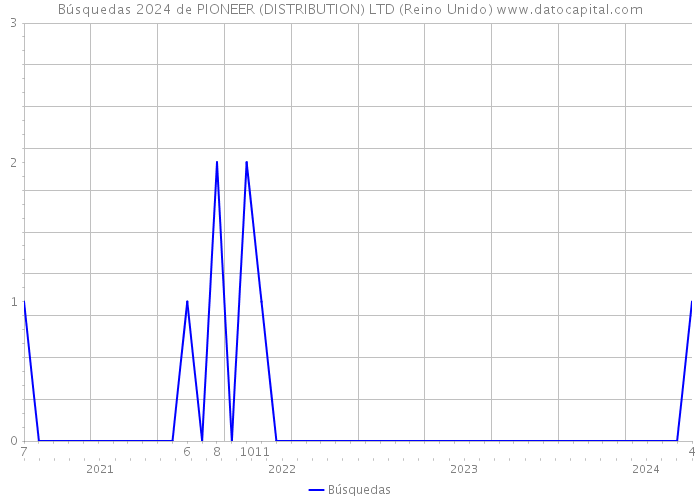 Búsquedas 2024 de PIONEER (DISTRIBUTION) LTD (Reino Unido) 