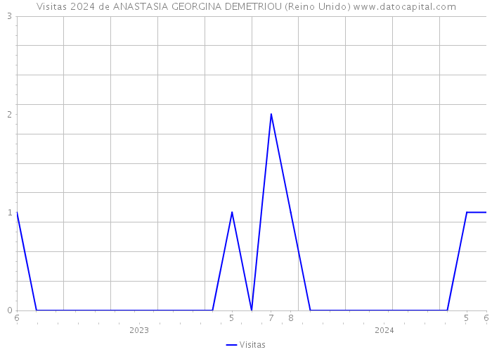 Visitas 2024 de ANASTASIA GEORGINA DEMETRIOU (Reino Unido) 