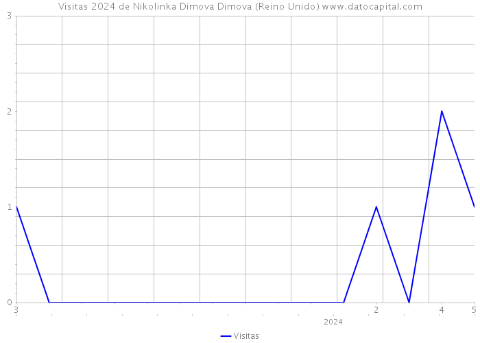 Visitas 2024 de Nikolinka Dimova Dimova (Reino Unido) 