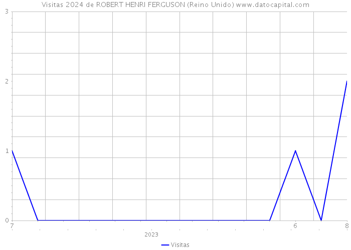 Visitas 2024 de ROBERT HENRI FERGUSON (Reino Unido) 