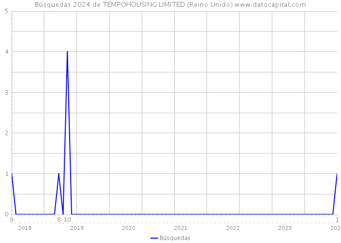 Búsquedas 2024 de TEMPOHOUSING LIMITED (Reino Unido) 