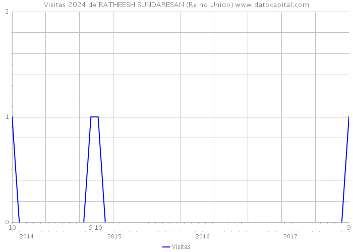 Visitas 2024 de RATHEESH SUNDARESAN (Reino Unido) 