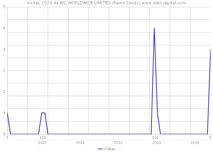 Visitas 2024 de BIG WORLDWIDE LIMITED (Reino Unido) 