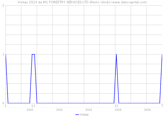 Visitas 2024 de M1 FORESTRY SERVICES LTD (Reino Unido) 