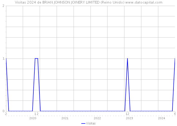 Visitas 2024 de BRIAN JOHNSON JOINERY LIMITED (Reino Unido) 