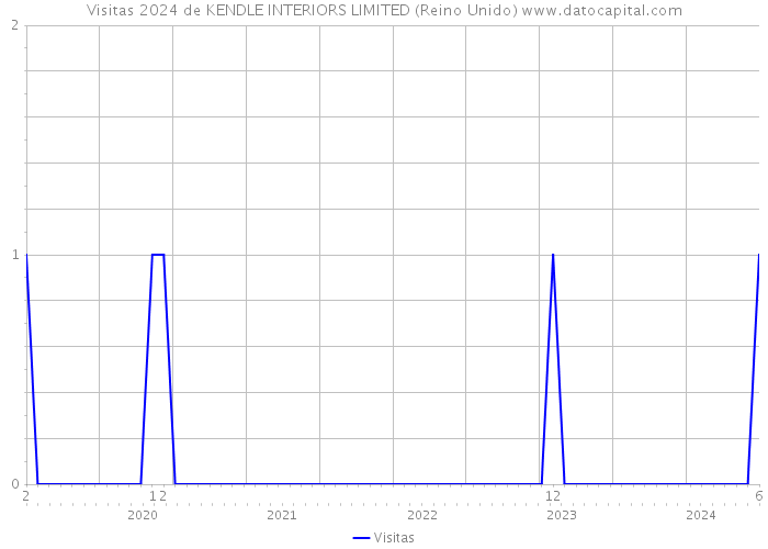 Visitas 2024 de KENDLE INTERIORS LIMITED (Reino Unido) 