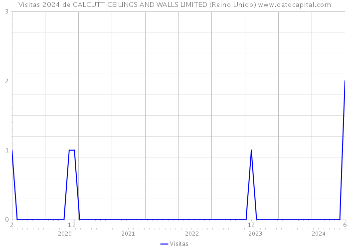 Visitas 2024 de CALCUTT CEILINGS AND WALLS LIMITED (Reino Unido) 