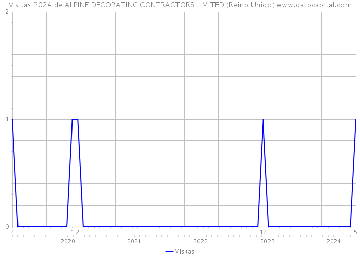 Visitas 2024 de ALPINE DECORATING CONTRACTORS LIMITED (Reino Unido) 