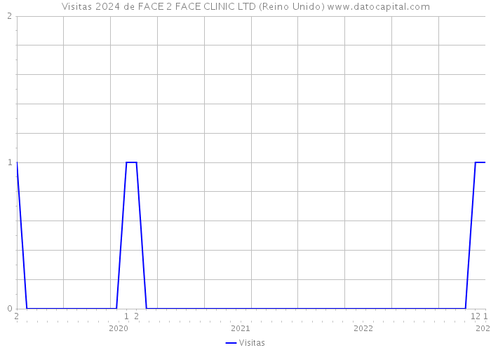 Visitas 2024 de FACE 2 FACE CLINIC LTD (Reino Unido) 