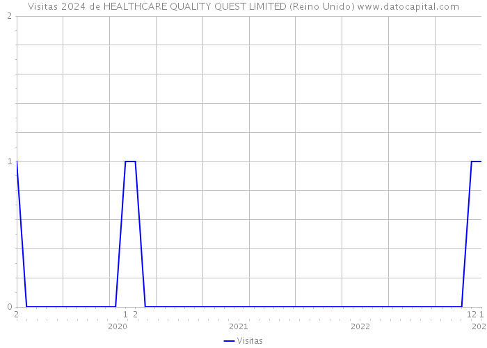 Visitas 2024 de HEALTHCARE QUALITY QUEST LIMITED (Reino Unido) 