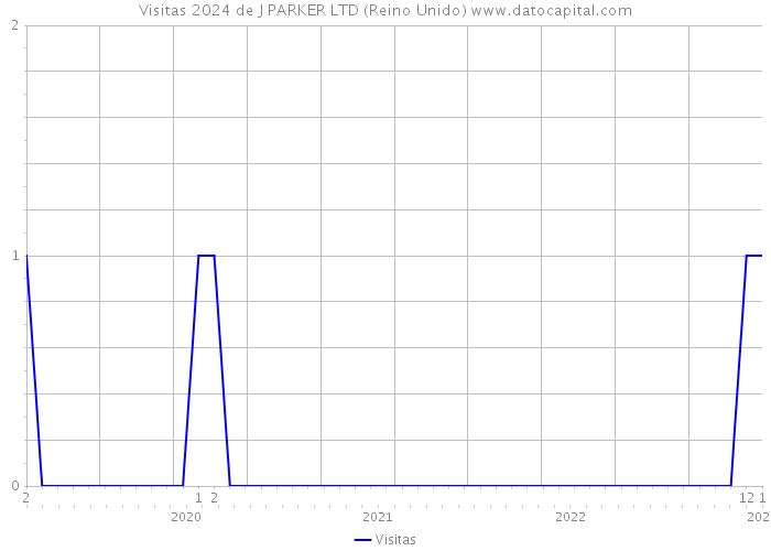 Visitas 2024 de J PARKER LTD (Reino Unido) 