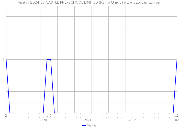 Visitas 2024 de CASTLE PRE-SCHOOL LIMITED (Reino Unido) 