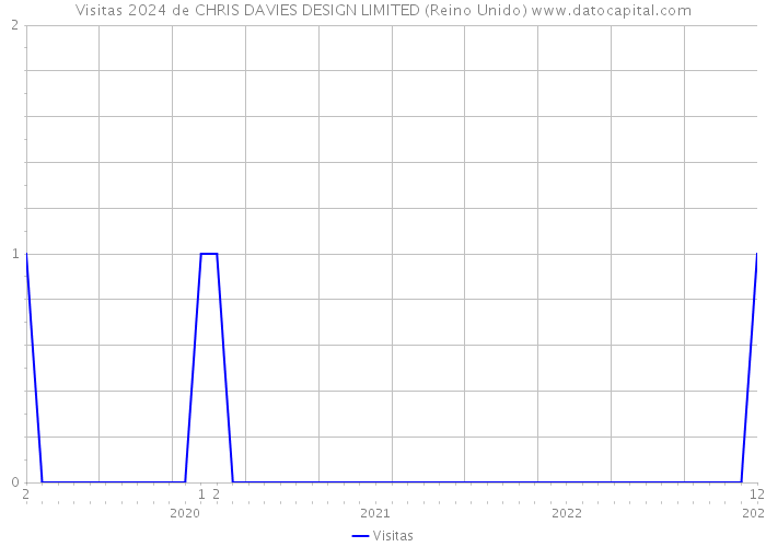 Visitas 2024 de CHRIS DAVIES DESIGN LIMITED (Reino Unido) 