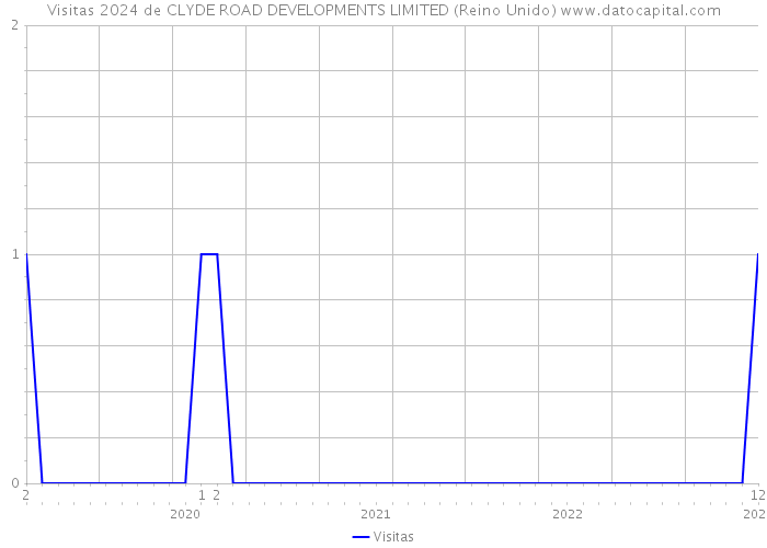 Visitas 2024 de CLYDE ROAD DEVELOPMENTS LIMITED (Reino Unido) 