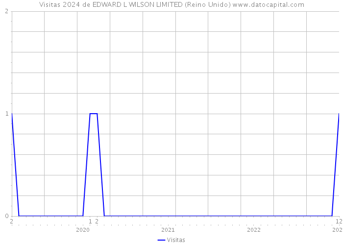 Visitas 2024 de EDWARD L WILSON LIMITED (Reino Unido) 