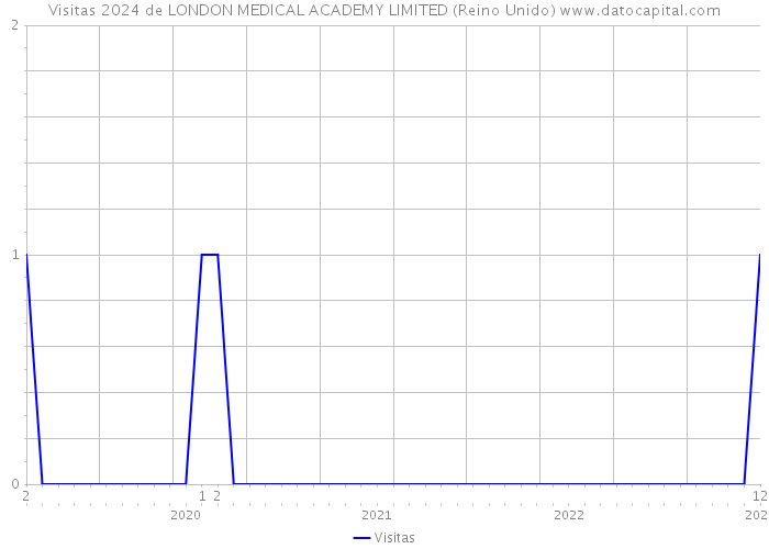 Visitas 2024 de LONDON MEDICAL ACADEMY LIMITED (Reino Unido) 