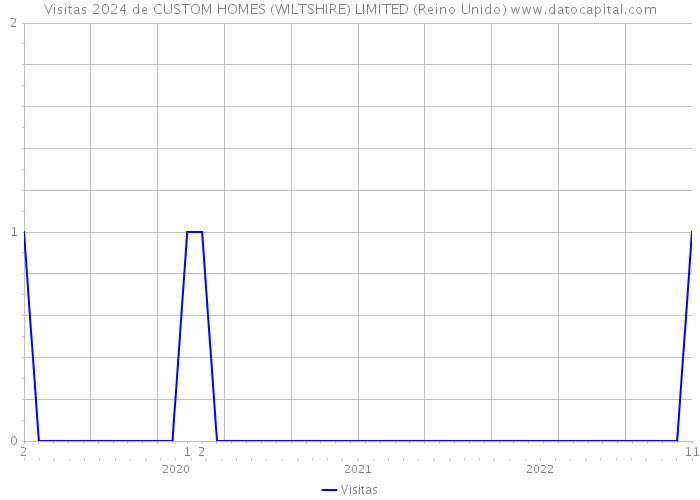 Visitas 2024 de CUSTOM HOMES (WILTSHIRE) LIMITED (Reino Unido) 