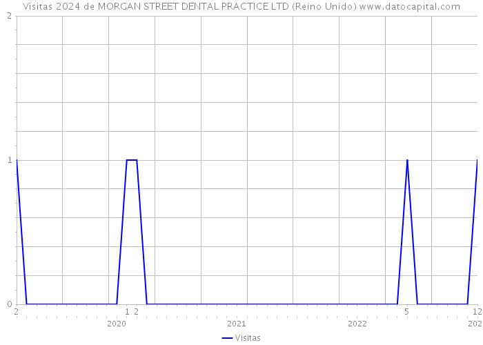 Visitas 2024 de MORGAN STREET DENTAL PRACTICE LTD (Reino Unido) 