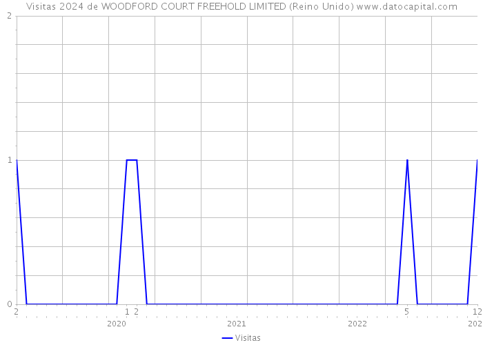 Visitas 2024 de WOODFORD COURT FREEHOLD LIMITED (Reino Unido) 