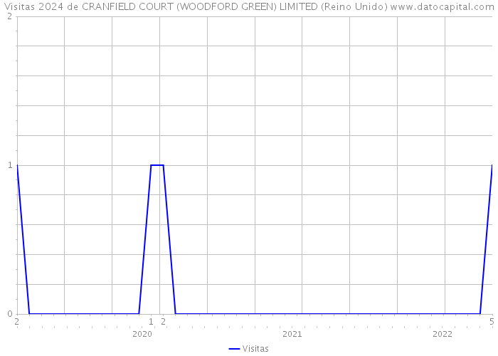 Visitas 2024 de CRANFIELD COURT (WOODFORD GREEN) LIMITED (Reino Unido) 