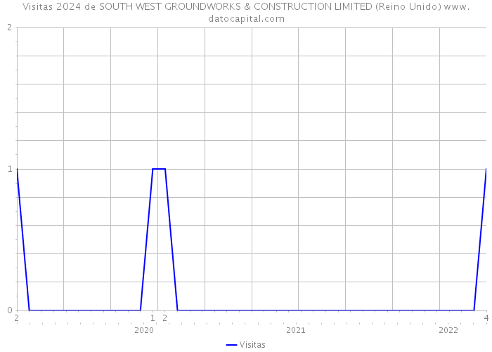 Visitas 2024 de SOUTH WEST GROUNDWORKS & CONSTRUCTION LIMITED (Reino Unido) 