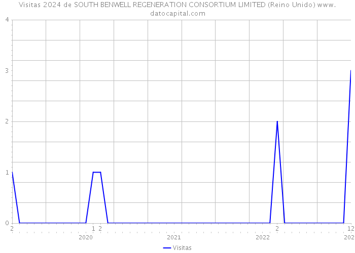 Visitas 2024 de SOUTH BENWELL REGENERATION CONSORTIUM LIMITED (Reino Unido) 