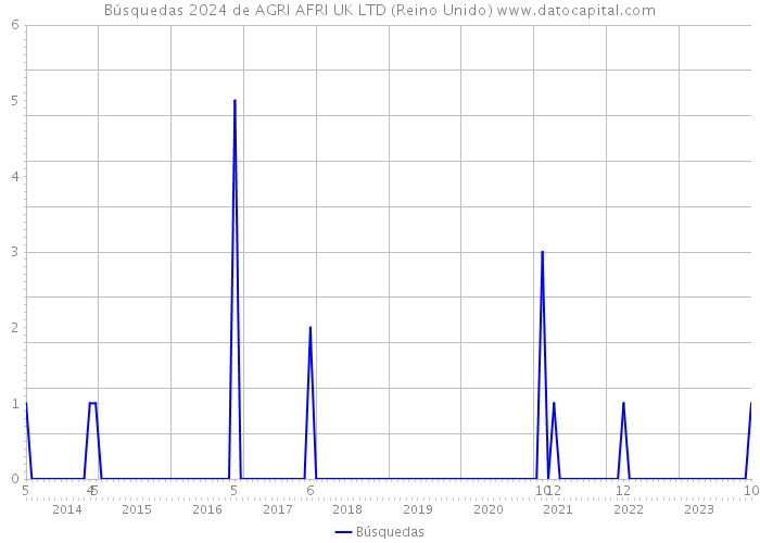 Búsquedas 2024 de AGRI AFRI UK LTD (Reino Unido) 