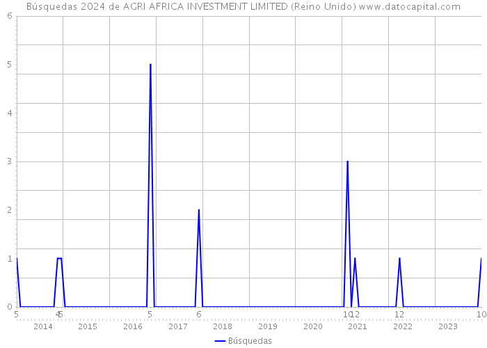 Búsquedas 2024 de AGRI AFRICA INVESTMENT LIMITED (Reino Unido) 