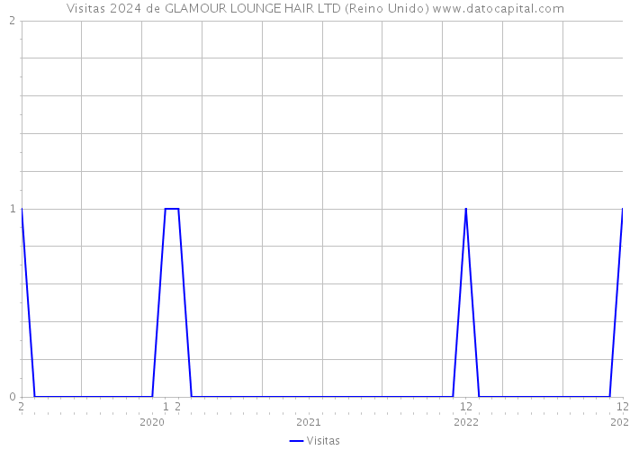 Visitas 2024 de GLAMOUR LOUNGE HAIR LTD (Reino Unido) 