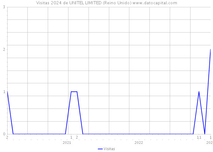 Visitas 2024 de UNITEL LIMITED (Reino Unido) 