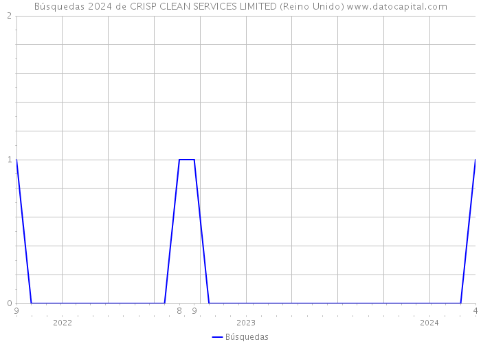 Búsquedas 2024 de CRISP CLEAN SERVICES LIMITED (Reino Unido) 