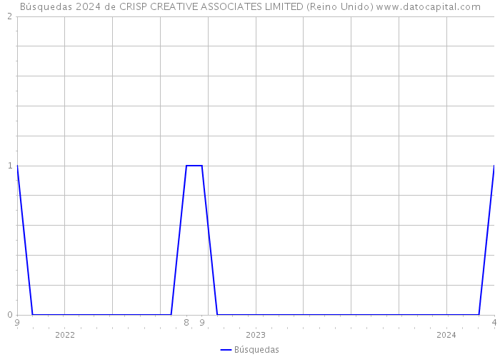 Búsquedas 2024 de CRISP CREATIVE ASSOCIATES LIMITED (Reino Unido) 