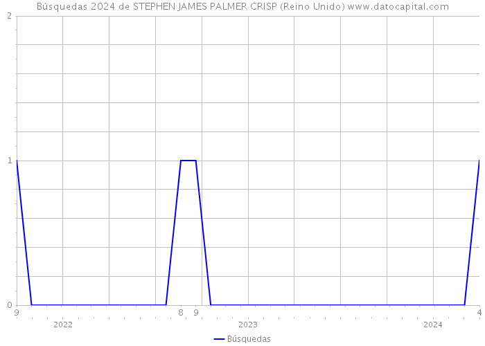 Búsquedas 2024 de STEPHEN JAMES PALMER CRISP (Reino Unido) 