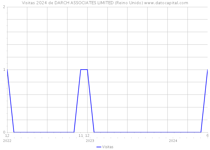 Visitas 2024 de DARCH ASSOCIATES LIMITED (Reino Unido) 