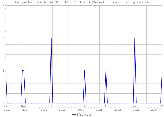 Búsquedas 2024 de RADNOR INVESTMENTS S.A (Reino Unido) 