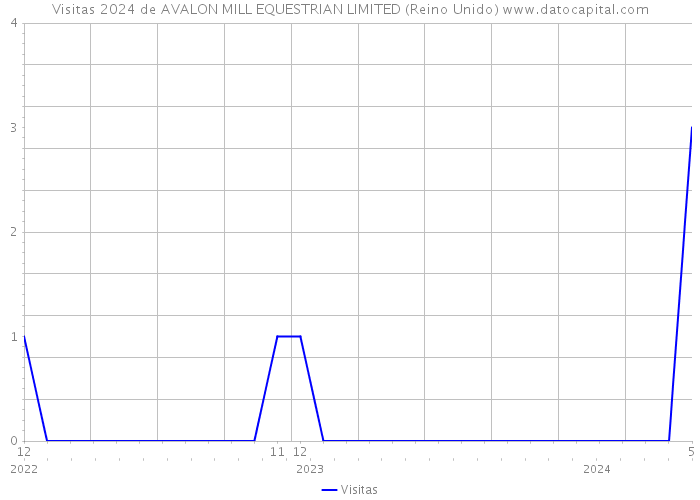 Visitas 2024 de AVALON MILL EQUESTRIAN LIMITED (Reino Unido) 