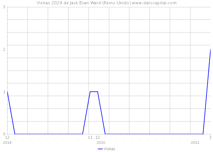 Visitas 2024 de Jack Evan Ward (Reino Unido) 