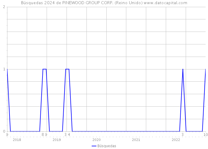 Búsquedas 2024 de PINEWOOD GROUP CORP. (Reino Unido) 