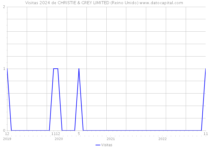 Visitas 2024 de CHRISTIE & GREY LIMITED (Reino Unido) 