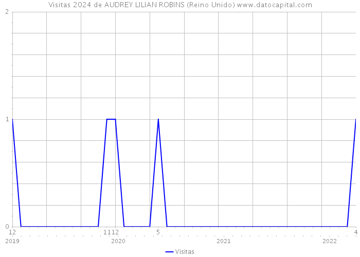 Visitas 2024 de AUDREY LILIAN ROBINS (Reino Unido) 