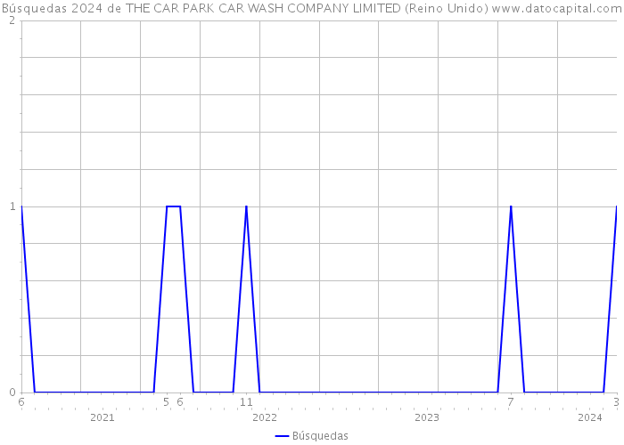 Búsquedas 2024 de THE CAR PARK CAR WASH COMPANY LIMITED (Reino Unido) 