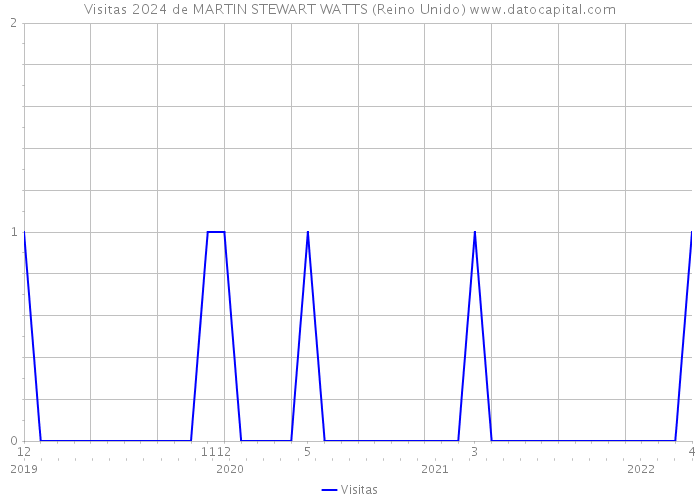 Visitas 2024 de MARTIN STEWART WATTS (Reino Unido) 