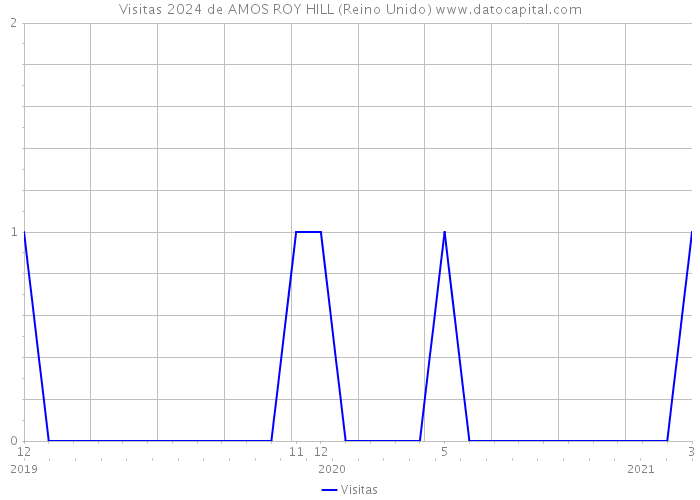 Visitas 2024 de AMOS ROY HILL (Reino Unido) 