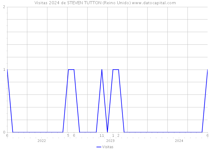 Visitas 2024 de STEVEN TUTTON (Reino Unido) 